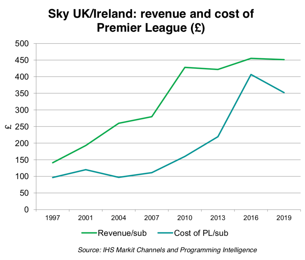 Sky UKが得ている収入とPremier Leagueへ支払う放送権利料の比較グラフ