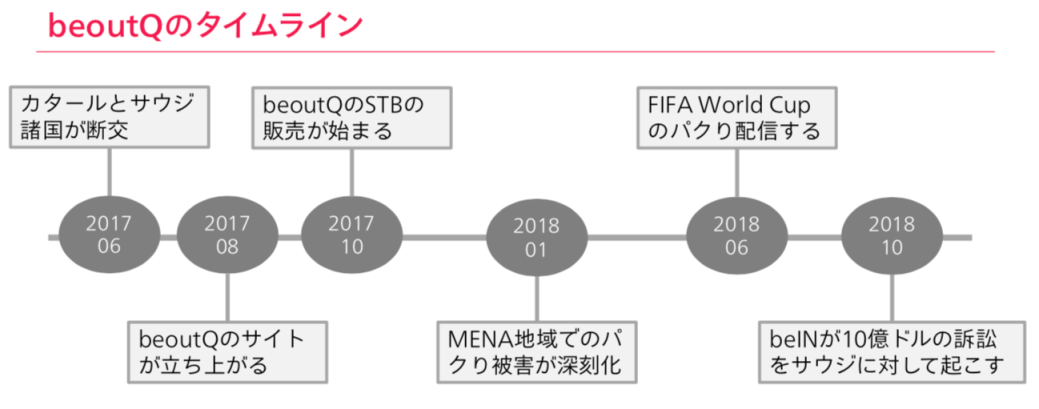 beoutQのタイムライン