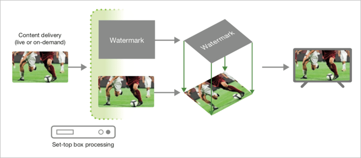 クライアント側でウォーターマークをオーバーレイする